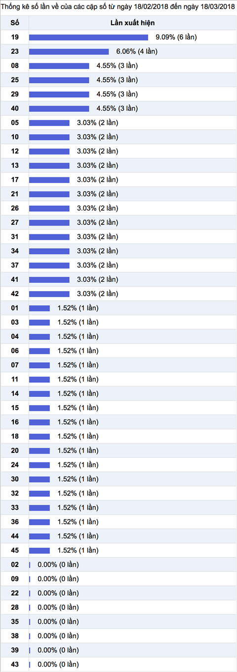 Thong ke nhieu it Xo so Mega 6-45 Vietlott Thong ke nhieu it Xo so Mega 6-45 Vietlott